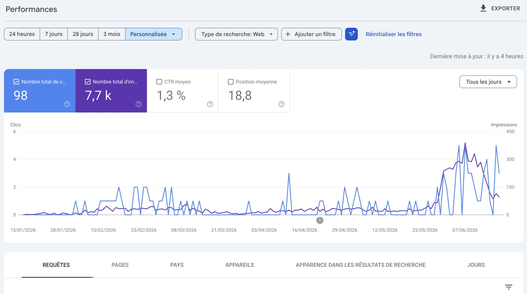 Dashboard Google Search Console — Performances La Fontaine Chat
